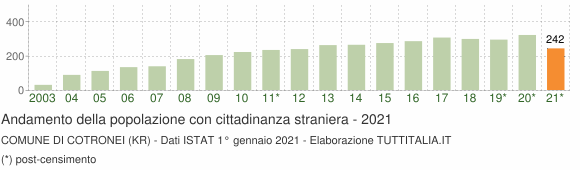 Grafico andamento popolazione stranieri Comune di Cotronei (KR)