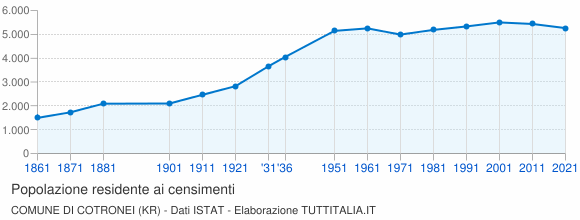 Grafico andamento storico popolazione Comune di Cotronei (KR)