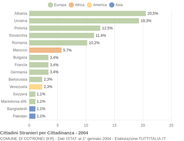 Grafico cittadinanza stranieri - Cotronei 2004