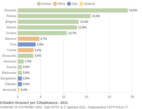 Grafico cittadinanza stranieri - Cotronei 2011