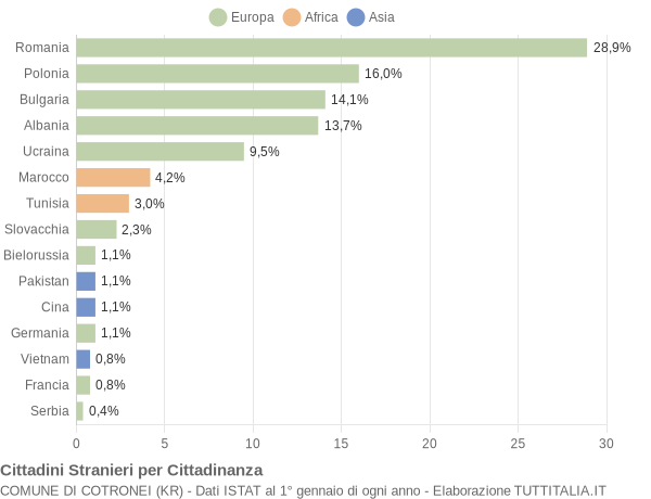 Grafico cittadinanza stranieri - Cotronei 2014