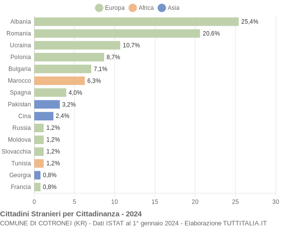 Grafico cittadinanza stranieri - Cotronei 2024