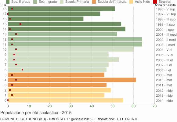Grafico Popolazione in età scolastica - Cotronei 2015
