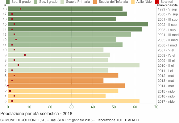 Grafico Popolazione in età scolastica - Cotronei 2018