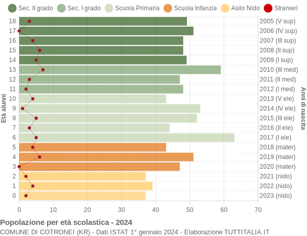 Grafico Popolazione in età scolastica - Cotronei 2024