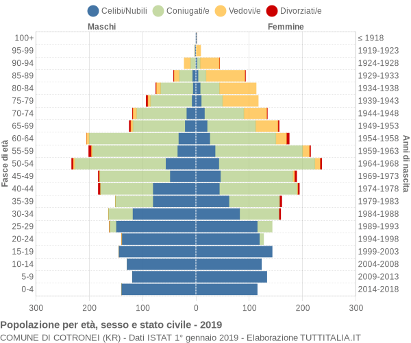 Grafico Popolazione per età, sesso e stato civile Comune di Cotronei (KR)