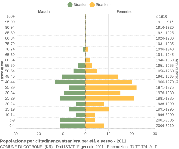 Grafico cittadini stranieri - Cotronei 2011