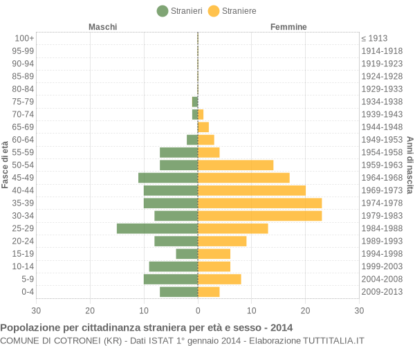 Grafico cittadini stranieri - Cotronei 2014