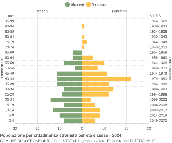 Grafico cittadini stranieri - Cotronei 2024