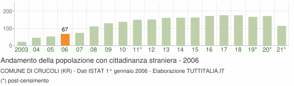 Grafico andamento popolazione stranieri Comune di Crucoli (KR)