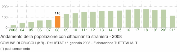 Grafico andamento popolazione stranieri Comune di Crucoli (KR)