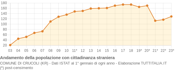 Andamento popolazione stranieri Comune di Crucoli (KR)