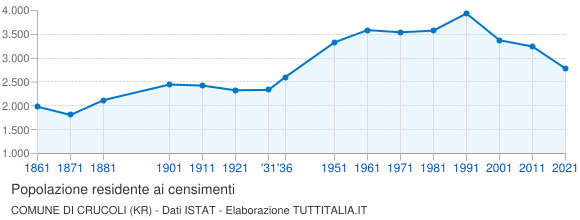 Grafico andamento storico popolazione Comune di Crucoli (KR)