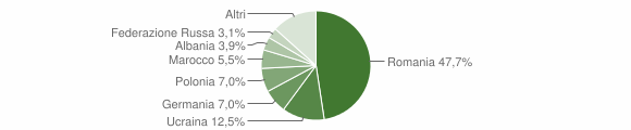 Grafico cittadinanza stranieri - Crucoli 2009