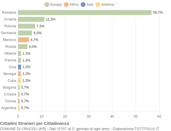 Grafico cittadinanza stranieri - Crucoli 2012