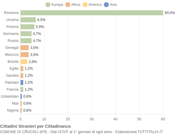 Grafico cittadinanza stranieri - Crucoli 2020