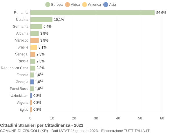 Grafico cittadinanza stranieri - Crucoli 2023