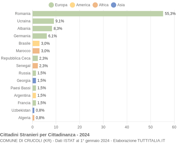 Grafico cittadinanza stranieri - Crucoli 2024