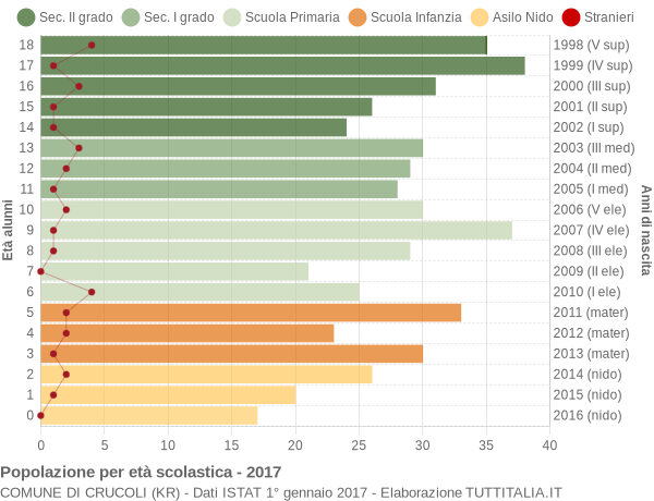 Grafico Popolazione in età scolastica - Crucoli 2017