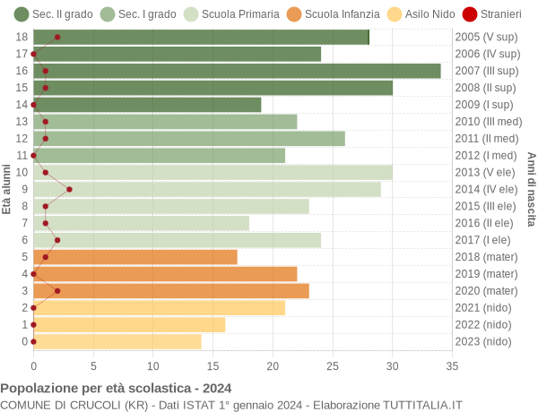 Grafico Popolazione in età scolastica - Crucoli 2024