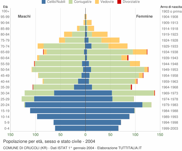 Grafico Popolazione per età, sesso e stato civile Comune di Crucoli (KR)