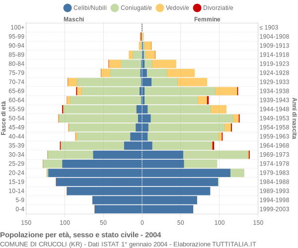 Grafico Popolazione per età, sesso e stato civile Comune di Crucoli (KR)