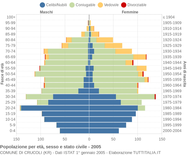 Grafico Popolazione per età, sesso e stato civile Comune di Crucoli (KR)