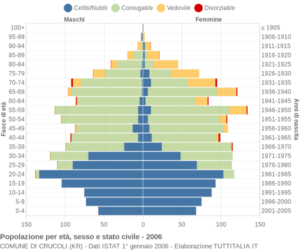 Grafico Popolazione per età, sesso e stato civile Comune di Crucoli (KR)