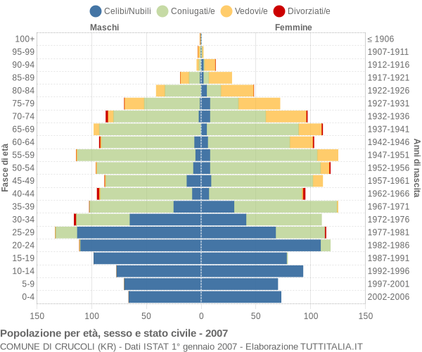 Grafico Popolazione per età, sesso e stato civile Comune di Crucoli (KR)