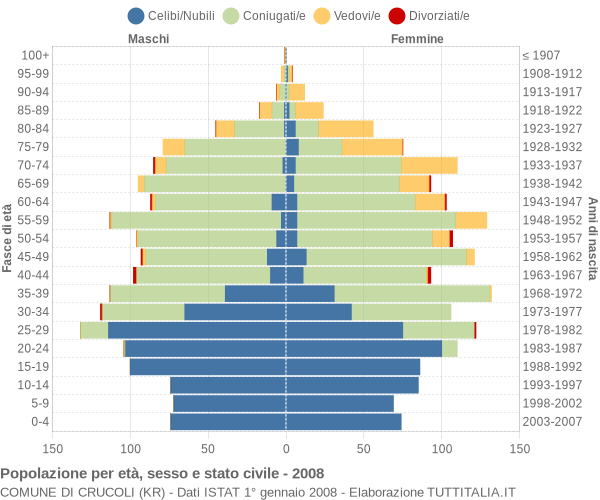 Grafico Popolazione per età, sesso e stato civile Comune di Crucoli (KR)