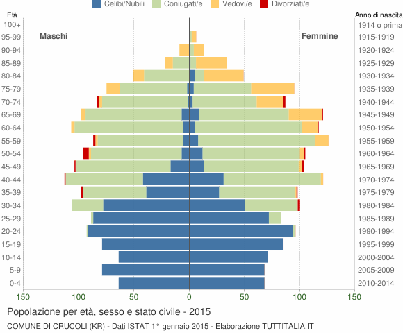 Grafico Popolazione per età, sesso e stato civile Comune di Crucoli (KR)
