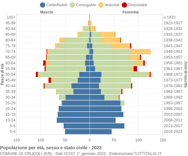 Grafico Popolazione per età, sesso e stato civile Comune di Crucoli (KR)