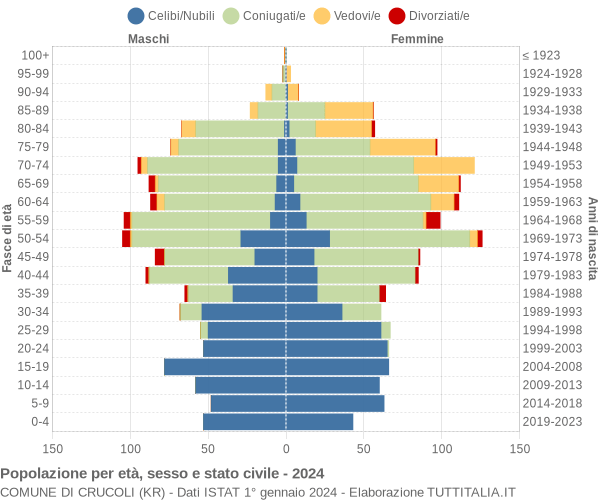 Grafico Popolazione per età, sesso e stato civile Comune di Crucoli (KR)