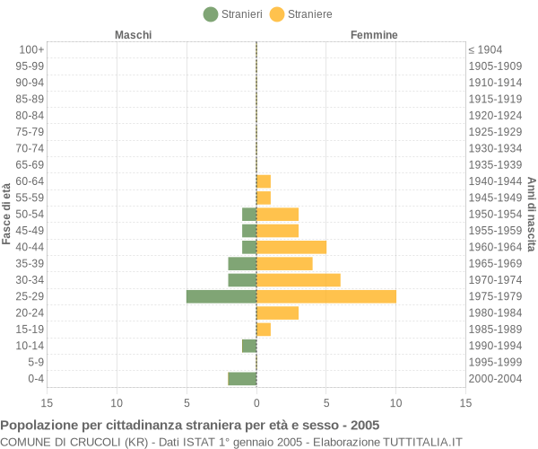 Grafico cittadini stranieri - Crucoli 2005