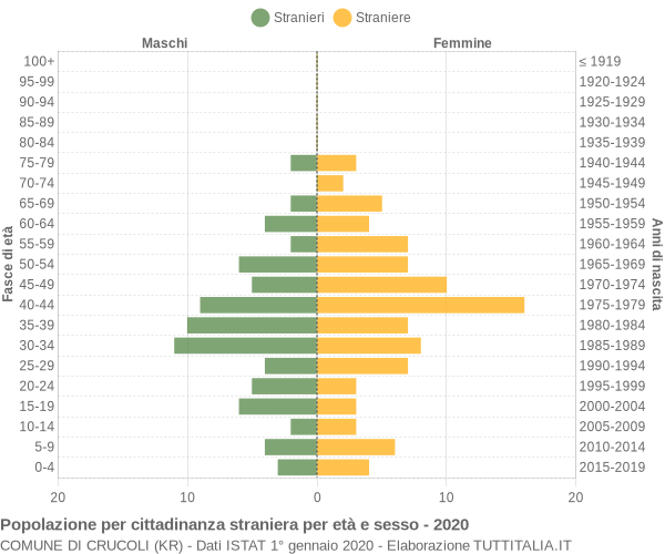 Grafico cittadini stranieri - Crucoli 2020