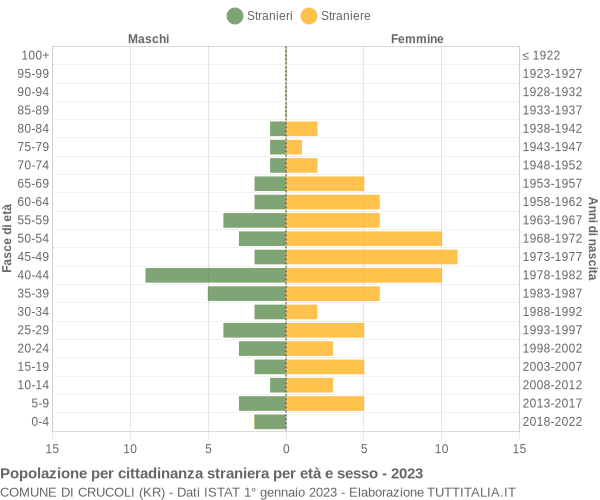 Grafico cittadini stranieri - Crucoli 2023