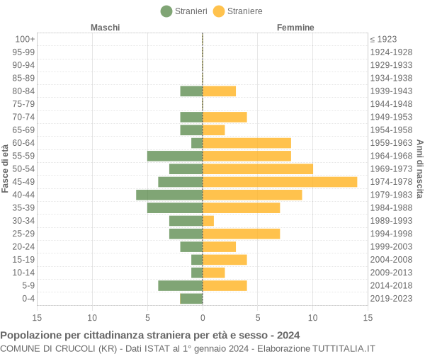 Grafico cittadini stranieri - Crucoli 2024