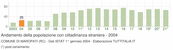 Grafico andamento popolazione stranieri Comune di Maropati (RC)