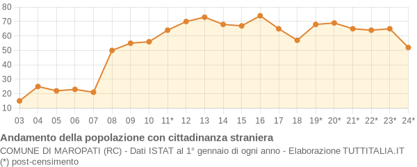 Andamento popolazione stranieri Comune di Maropati (RC)