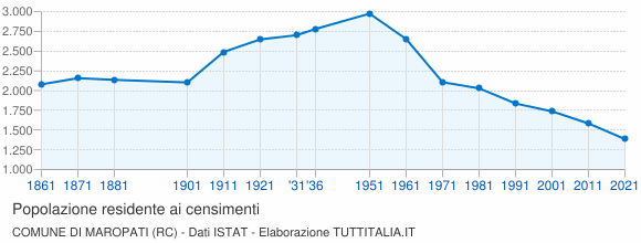 Grafico andamento storico popolazione Comune di Maropati (RC)