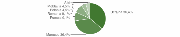 Grafico cittadinanza stranieri - Maropati 2005