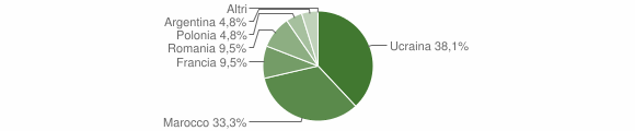 Grafico cittadinanza stranieri - Maropati 2007