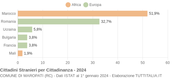 Grafico cittadinanza stranieri - Maropati 2024