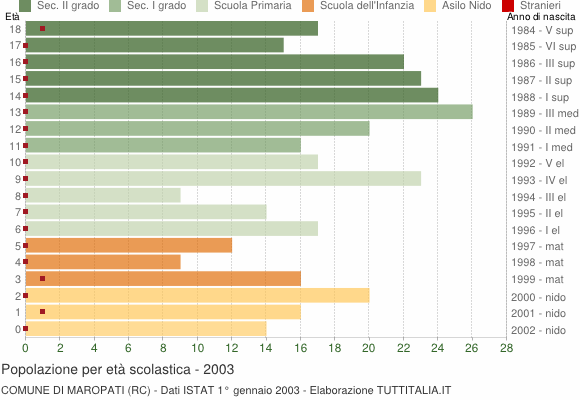 Grafico Popolazione in età scolastica - Maropati 2003