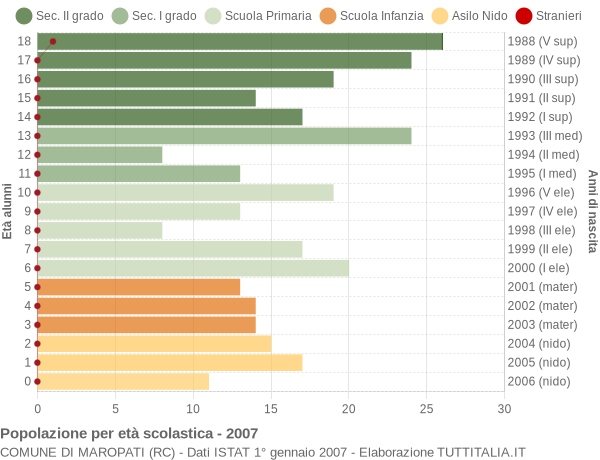 Grafico Popolazione in età scolastica - Maropati 2007