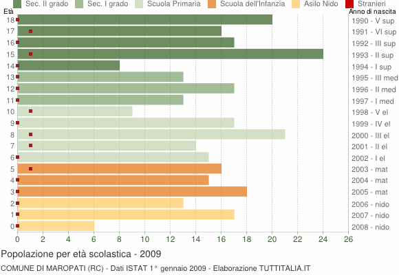 Grafico Popolazione in età scolastica - Maropati 2009
