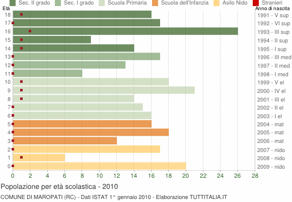 Grafico Popolazione in età scolastica - Maropati 2010