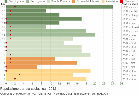 Grafico Popolazione in età scolastica - Maropati 2012