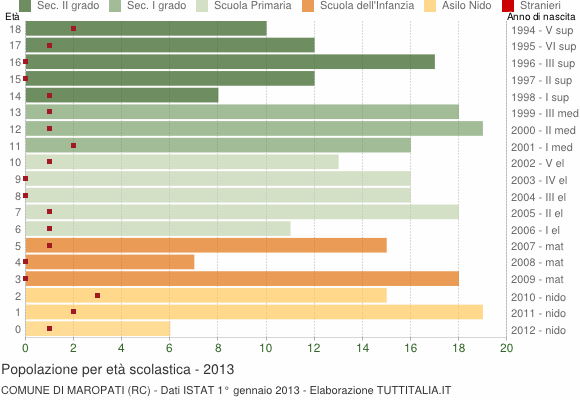 Grafico Popolazione in età scolastica - Maropati 2013