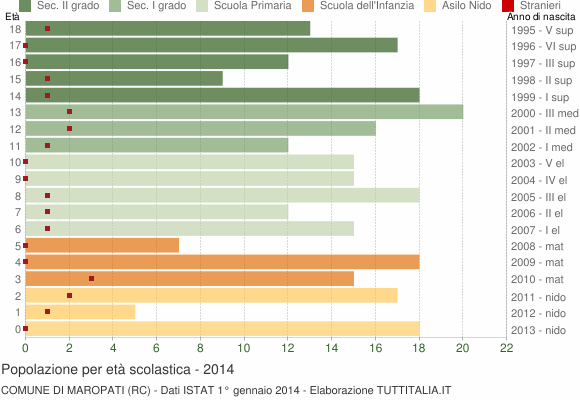 Grafico Popolazione in età scolastica - Maropati 2014